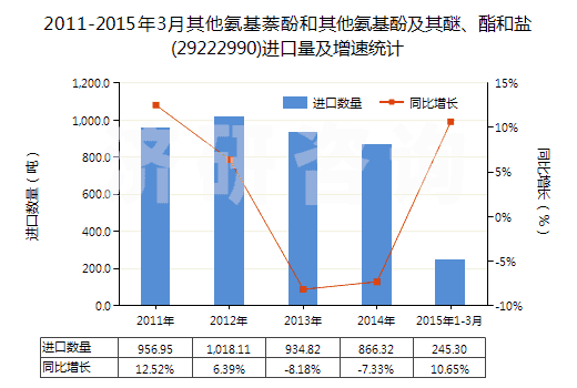 2011-2015年3月其他氨基萘酚和其他氨基酚及其醚、酯和鹽(29222990)進口量及增速統(tǒng)計